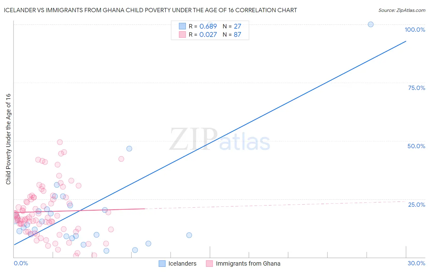 Icelander vs Immigrants from Ghana Child Poverty Under the Age of 16