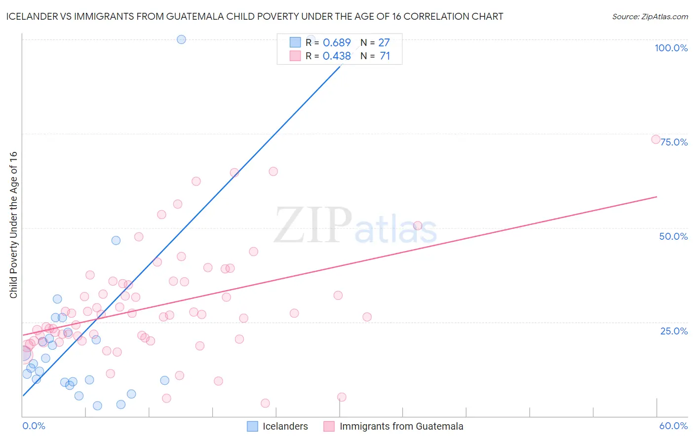 Icelander vs Immigrants from Guatemala Child Poverty Under the Age of 16