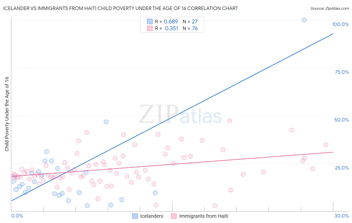 Icelander vs Immigrants from Haiti Child Poverty Under the Age of 16