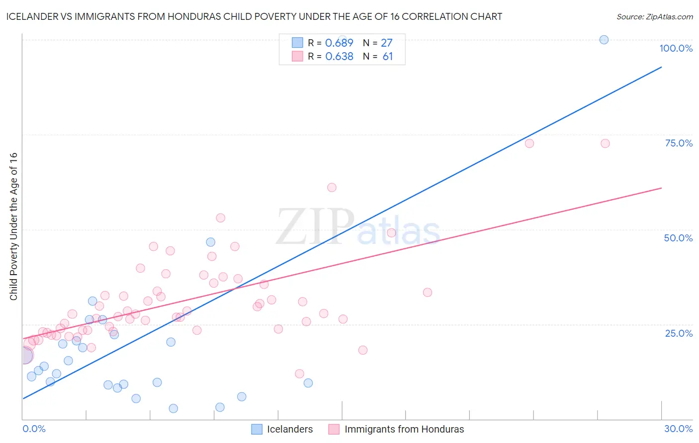 Icelander vs Immigrants from Honduras Child Poverty Under the Age of 16