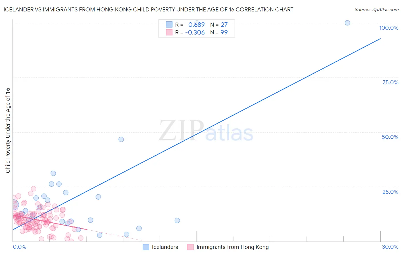 Icelander vs Immigrants from Hong Kong Child Poverty Under the Age of 16