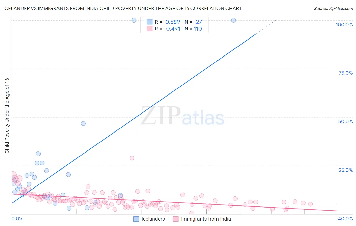 Icelander vs Immigrants from India Child Poverty Under the Age of 16