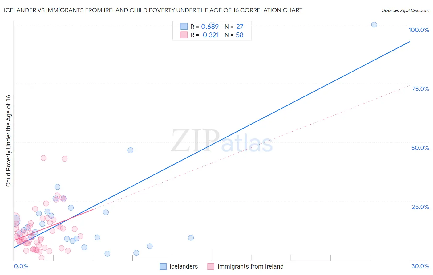 Icelander vs Immigrants from Ireland Child Poverty Under the Age of 16