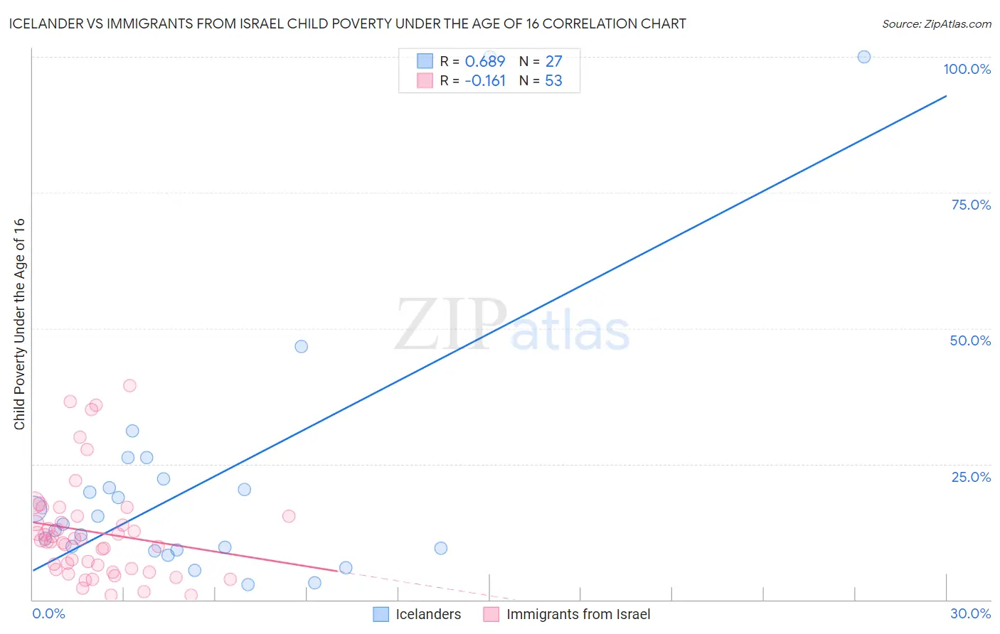 Icelander vs Immigrants from Israel Child Poverty Under the Age of 16