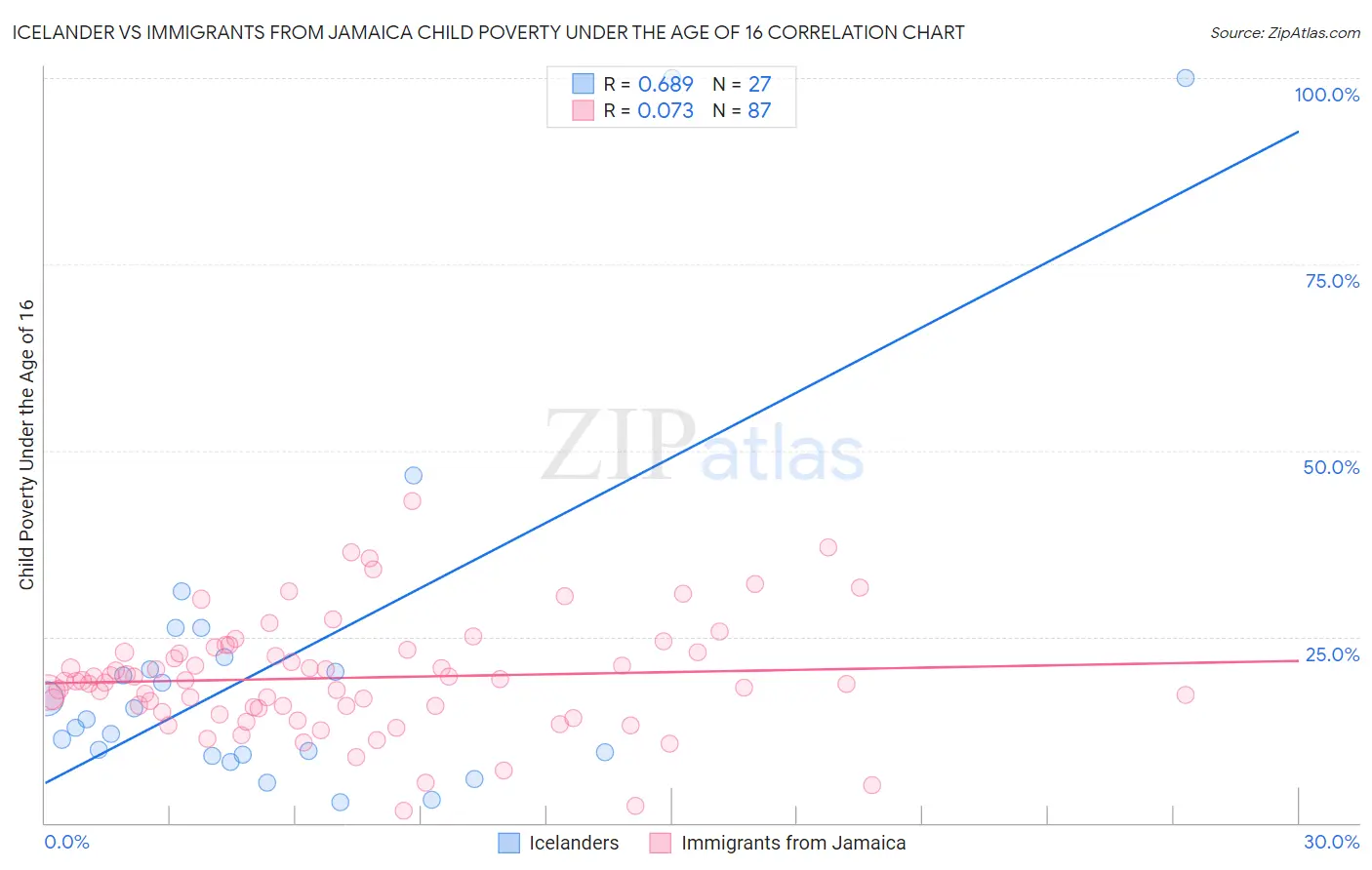 Icelander vs Immigrants from Jamaica Child Poverty Under the Age of 16