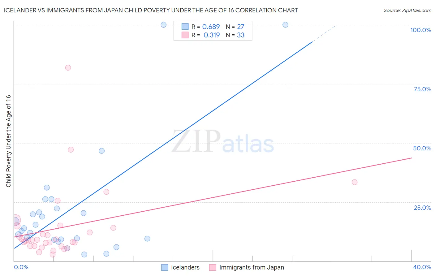 Icelander vs Immigrants from Japan Child Poverty Under the Age of 16