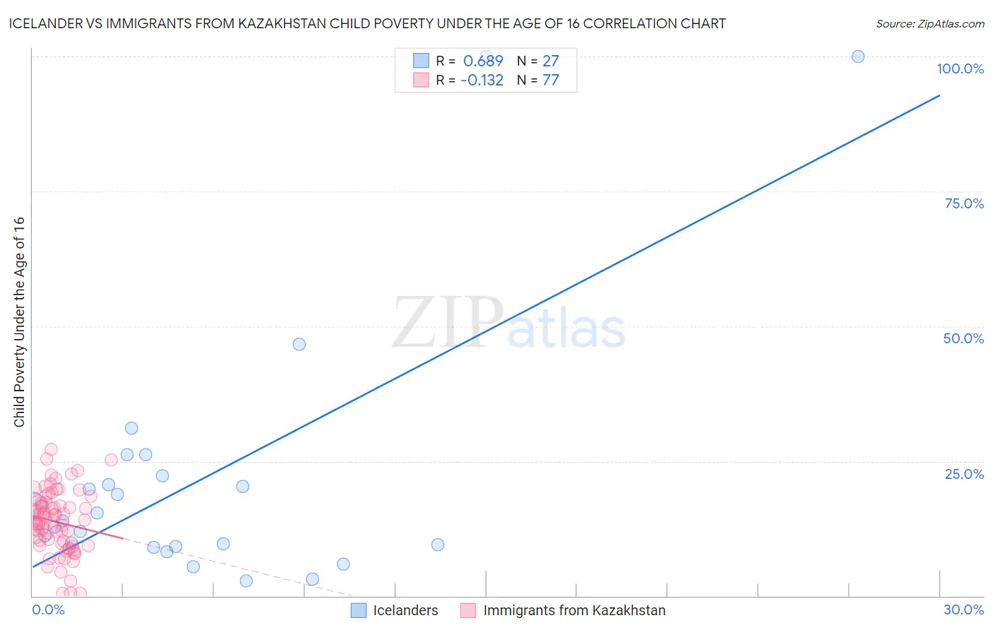 Icelander vs Immigrants from Kazakhstan Child Poverty Under the Age of 16