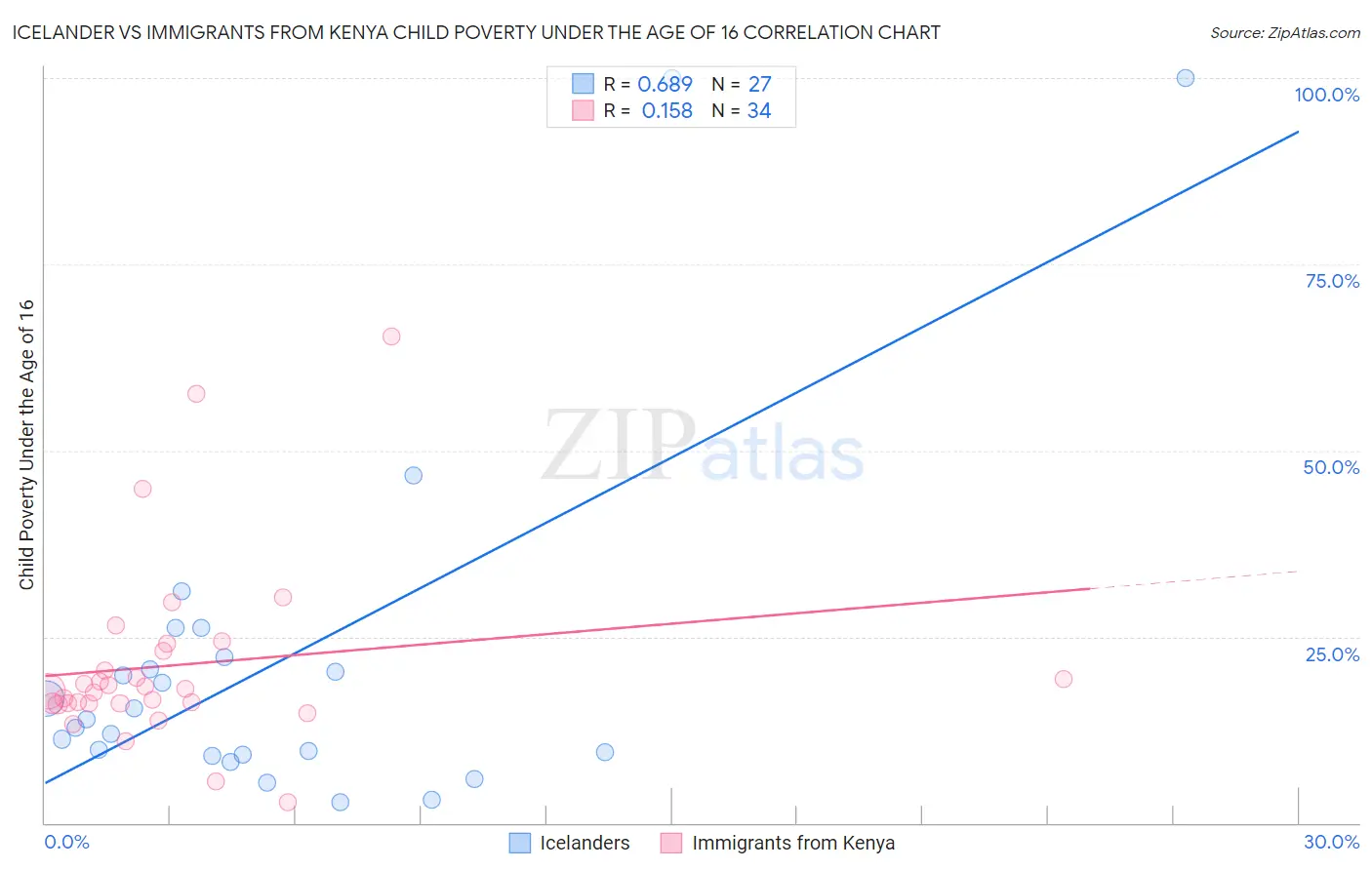 Icelander vs Immigrants from Kenya Child Poverty Under the Age of 16