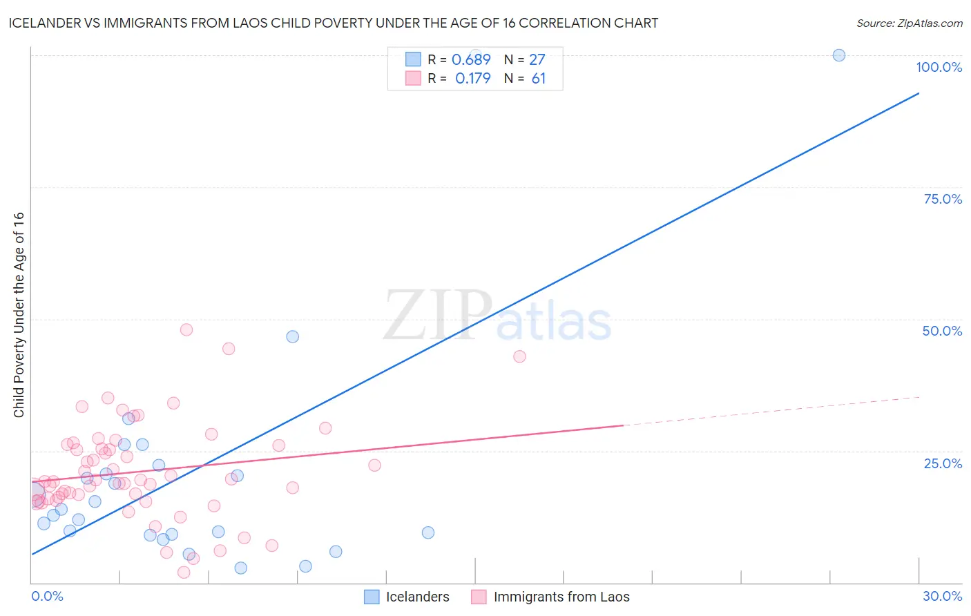 Icelander vs Immigrants from Laos Child Poverty Under the Age of 16