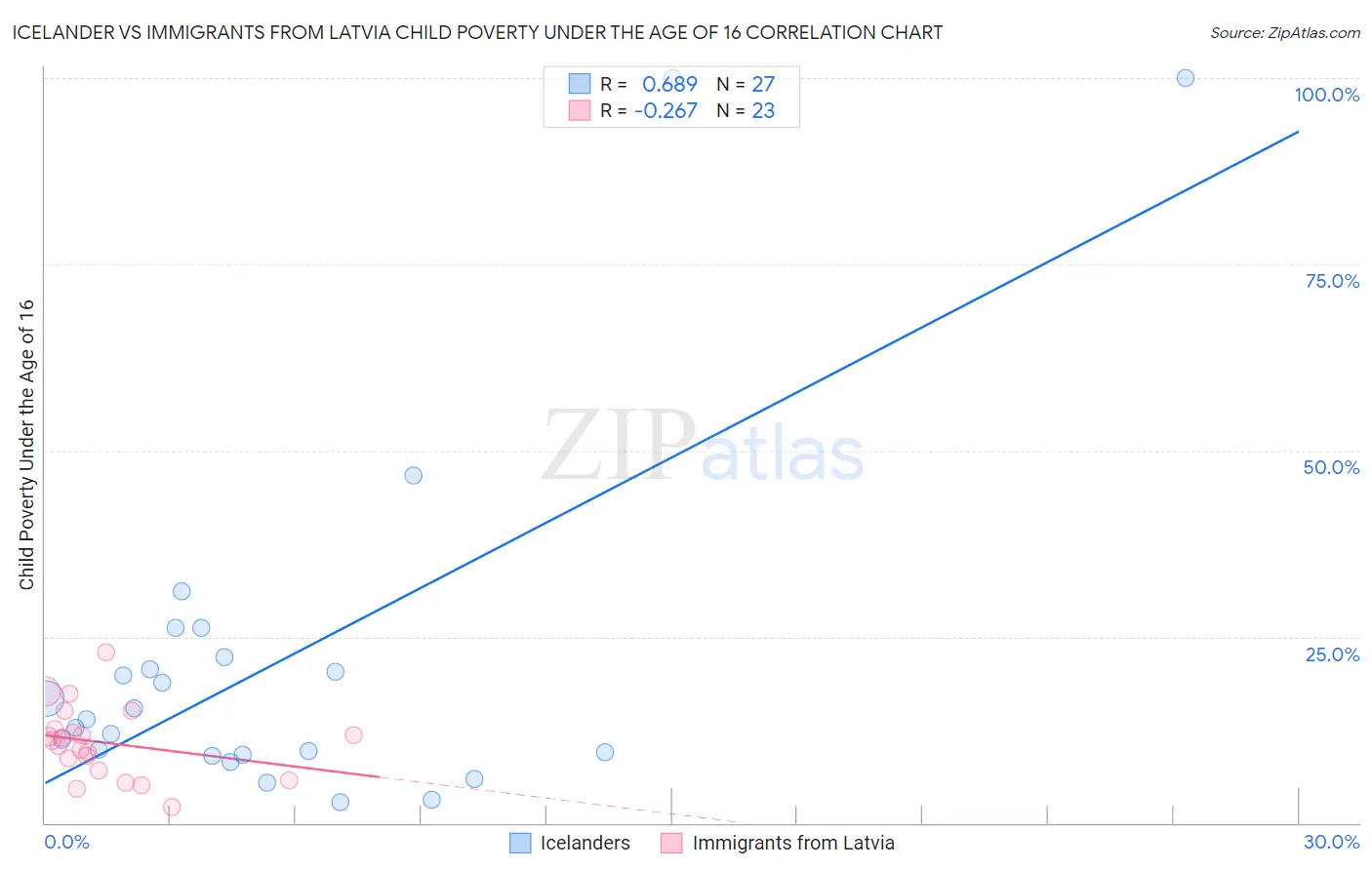 Icelander vs Immigrants from Latvia Child Poverty Under the Age of 16
