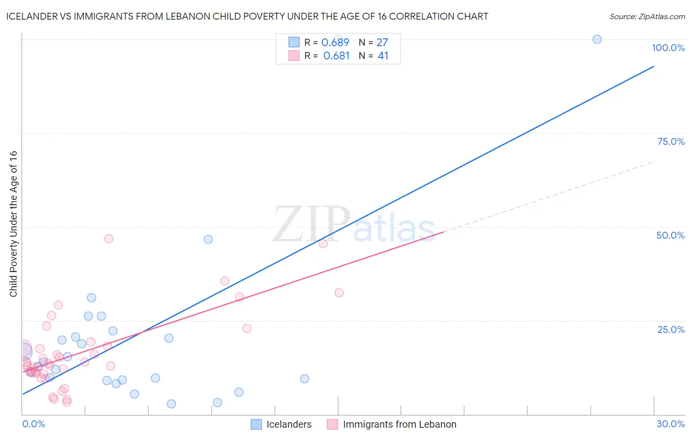 Icelander vs Immigrants from Lebanon Child Poverty Under the Age of 16