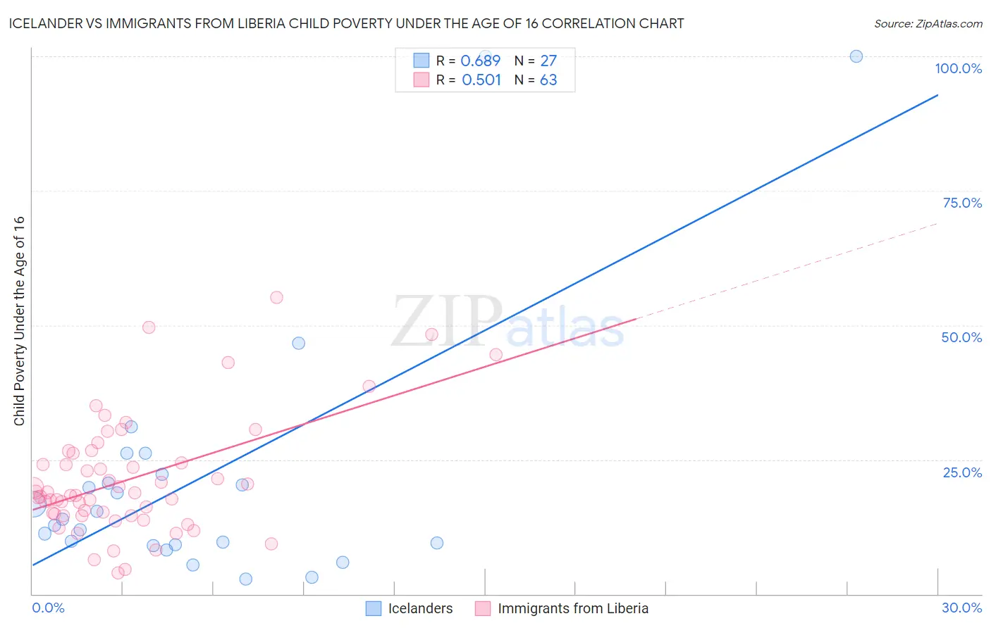 Icelander vs Immigrants from Liberia Child Poverty Under the Age of 16