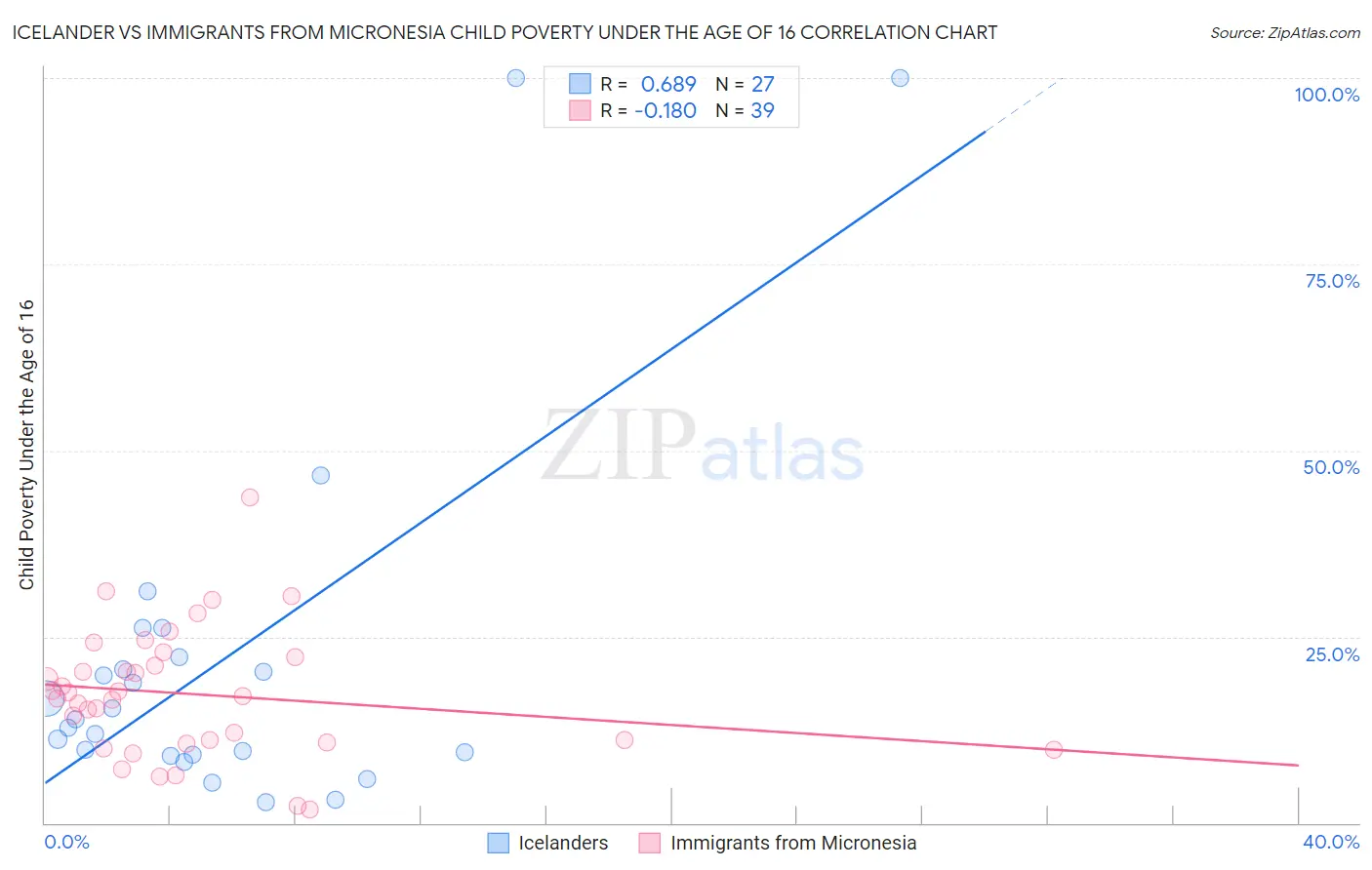 Icelander vs Immigrants from Micronesia Child Poverty Under the Age of 16