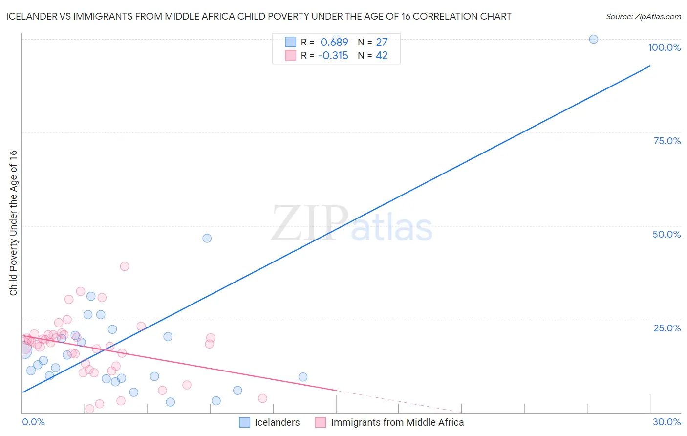 Icelander vs Immigrants from Middle Africa Child Poverty Under the Age of 16