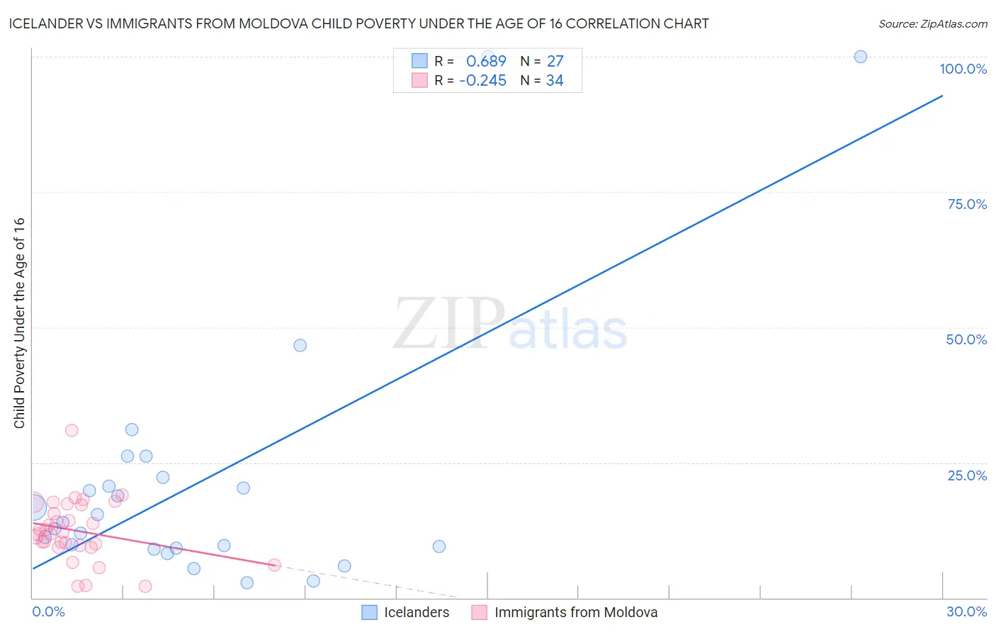 Icelander vs Immigrants from Moldova Child Poverty Under the Age of 16