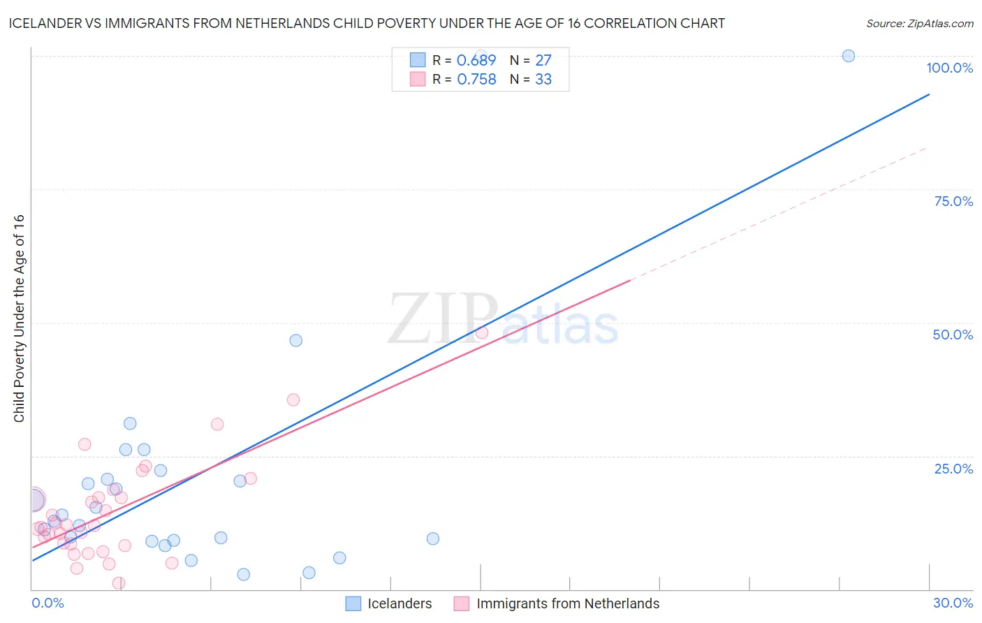 Icelander vs Immigrants from Netherlands Child Poverty Under the Age of 16