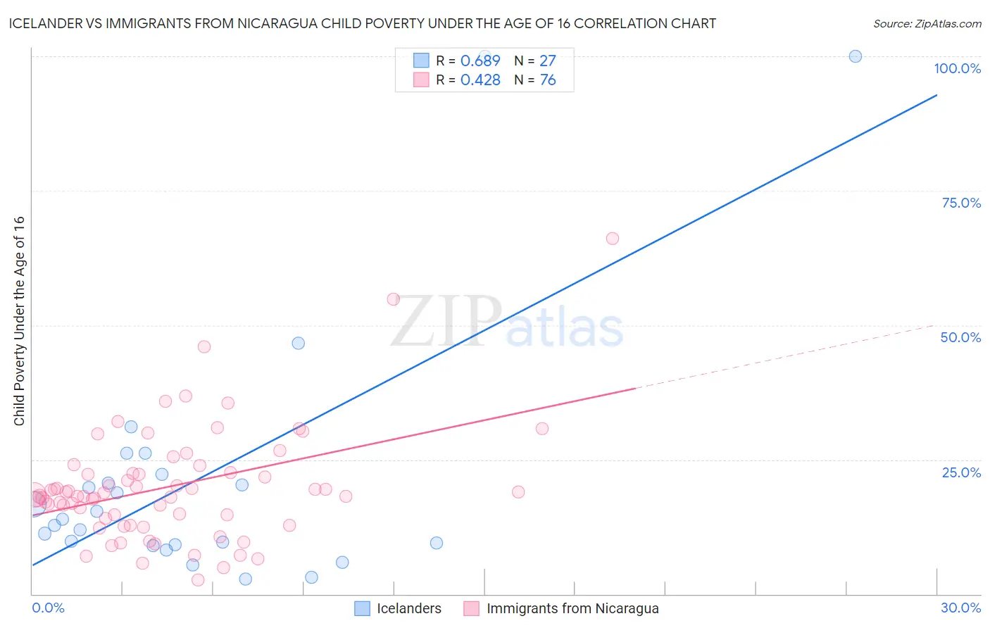 Icelander vs Immigrants from Nicaragua Child Poverty Under the Age of 16