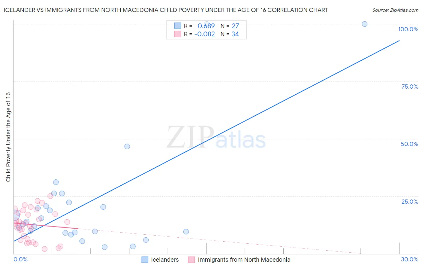 Icelander vs Immigrants from North Macedonia Child Poverty Under the Age of 16