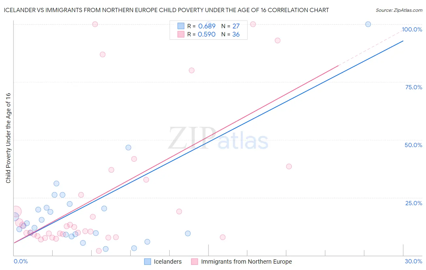 Icelander vs Immigrants from Northern Europe Child Poverty Under the Age of 16