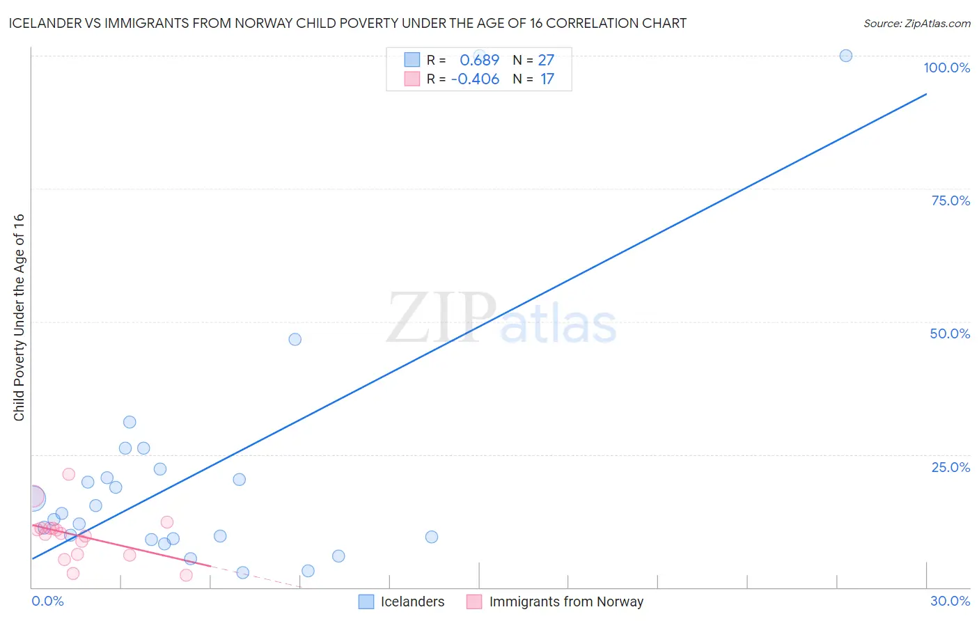 Icelander vs Immigrants from Norway Child Poverty Under the Age of 16