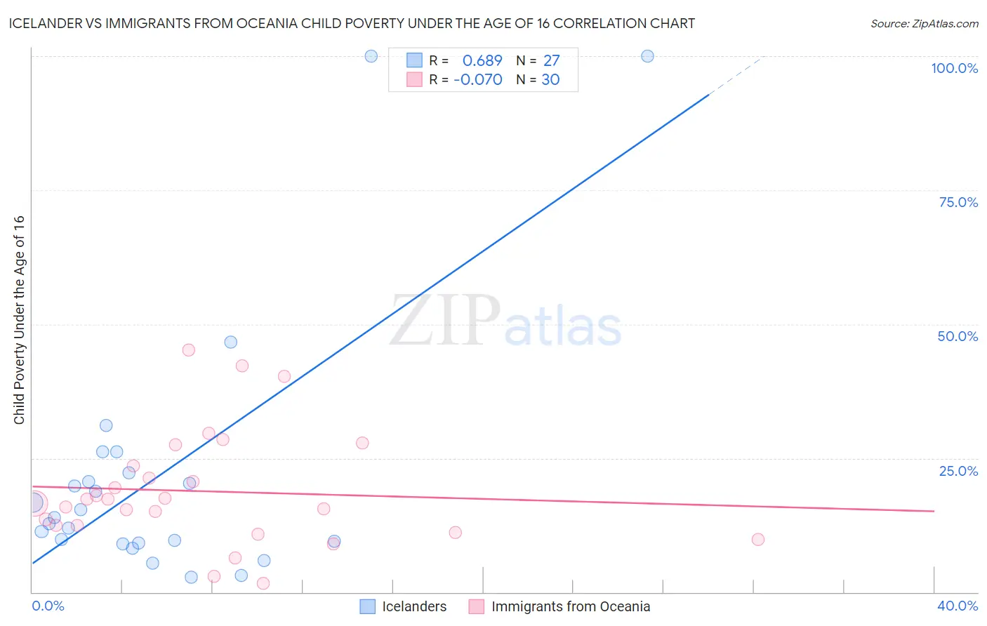 Icelander vs Immigrants from Oceania Child Poverty Under the Age of 16