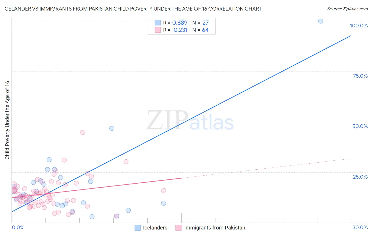 Icelander vs Immigrants from Pakistan Child Poverty Under the Age of 16