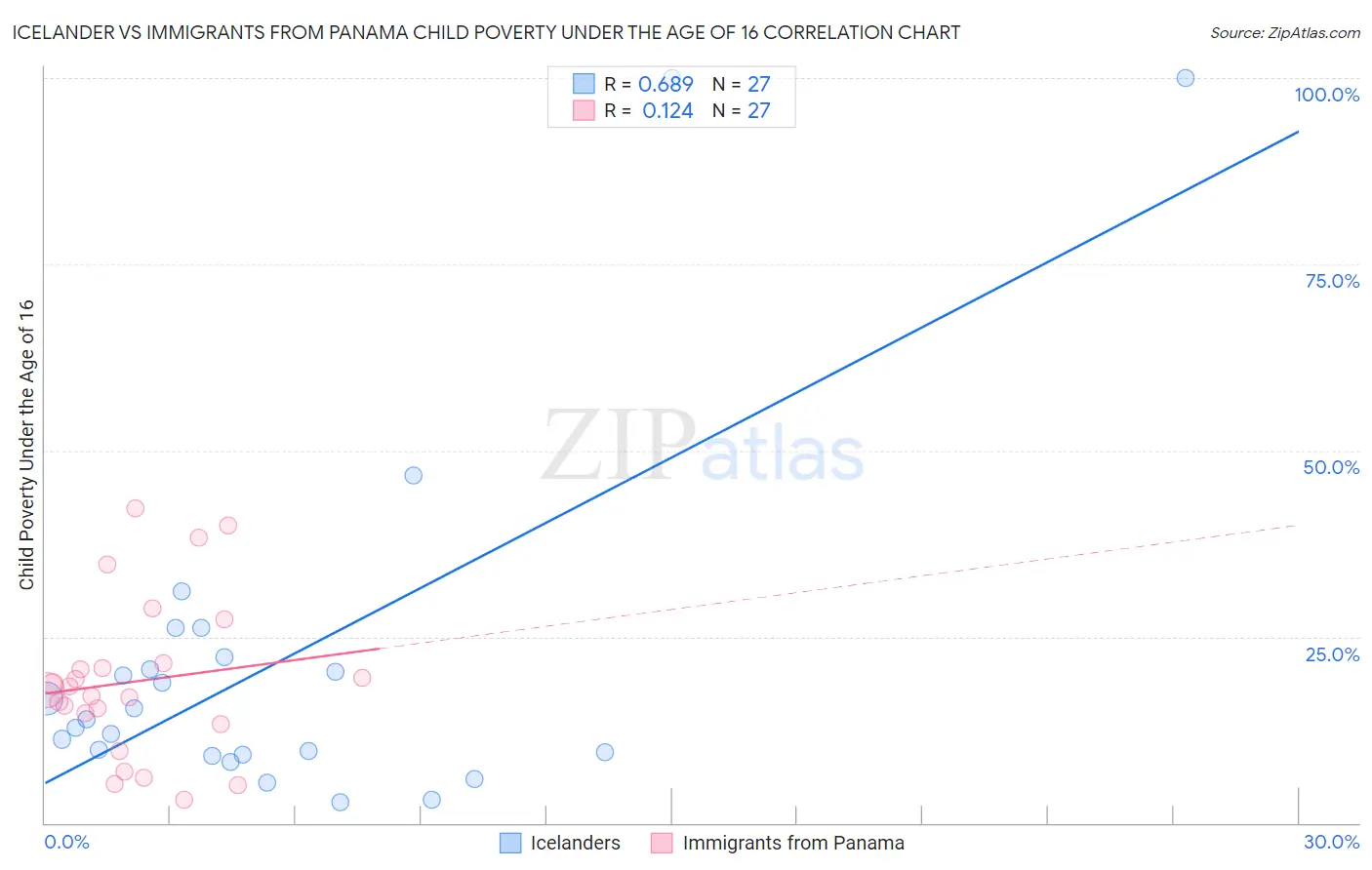 Icelander vs Immigrants from Panama Child Poverty Under the Age of 16