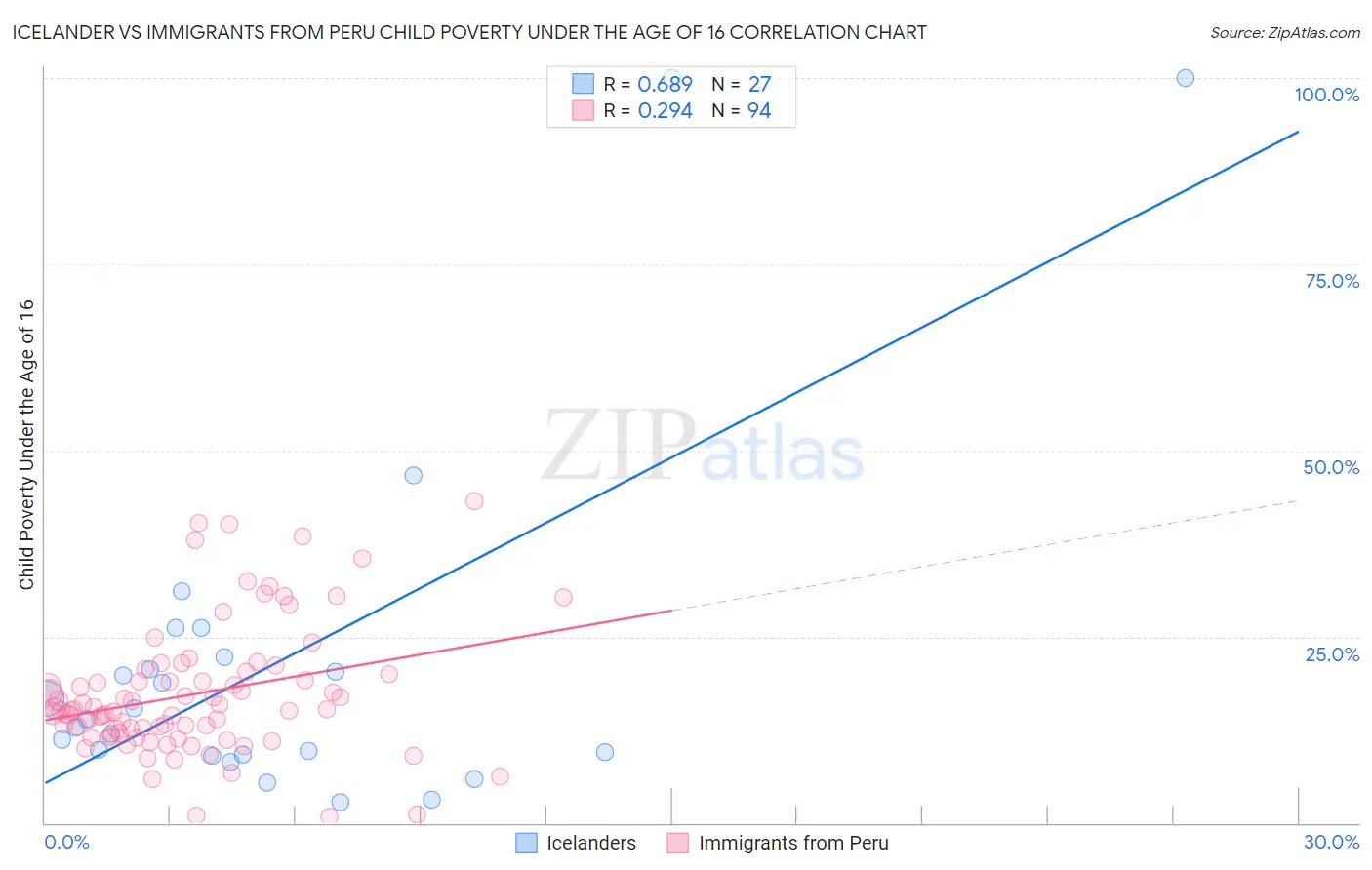 Icelander vs Immigrants from Peru Child Poverty Under the Age of 16