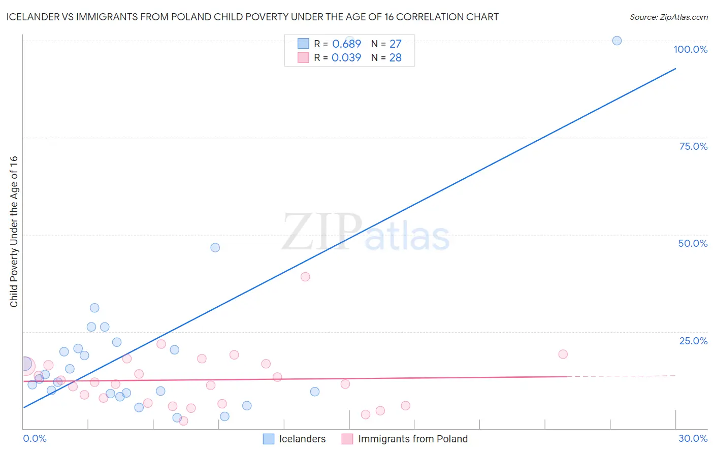 Icelander vs Immigrants from Poland Child Poverty Under the Age of 16