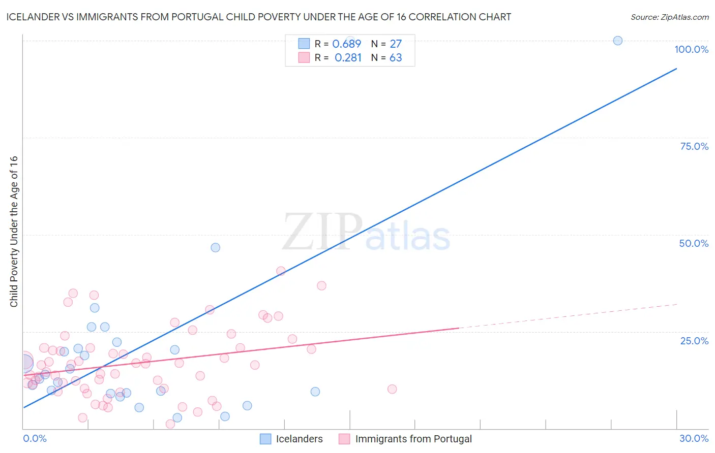 Icelander vs Immigrants from Portugal Child Poverty Under the Age of 16