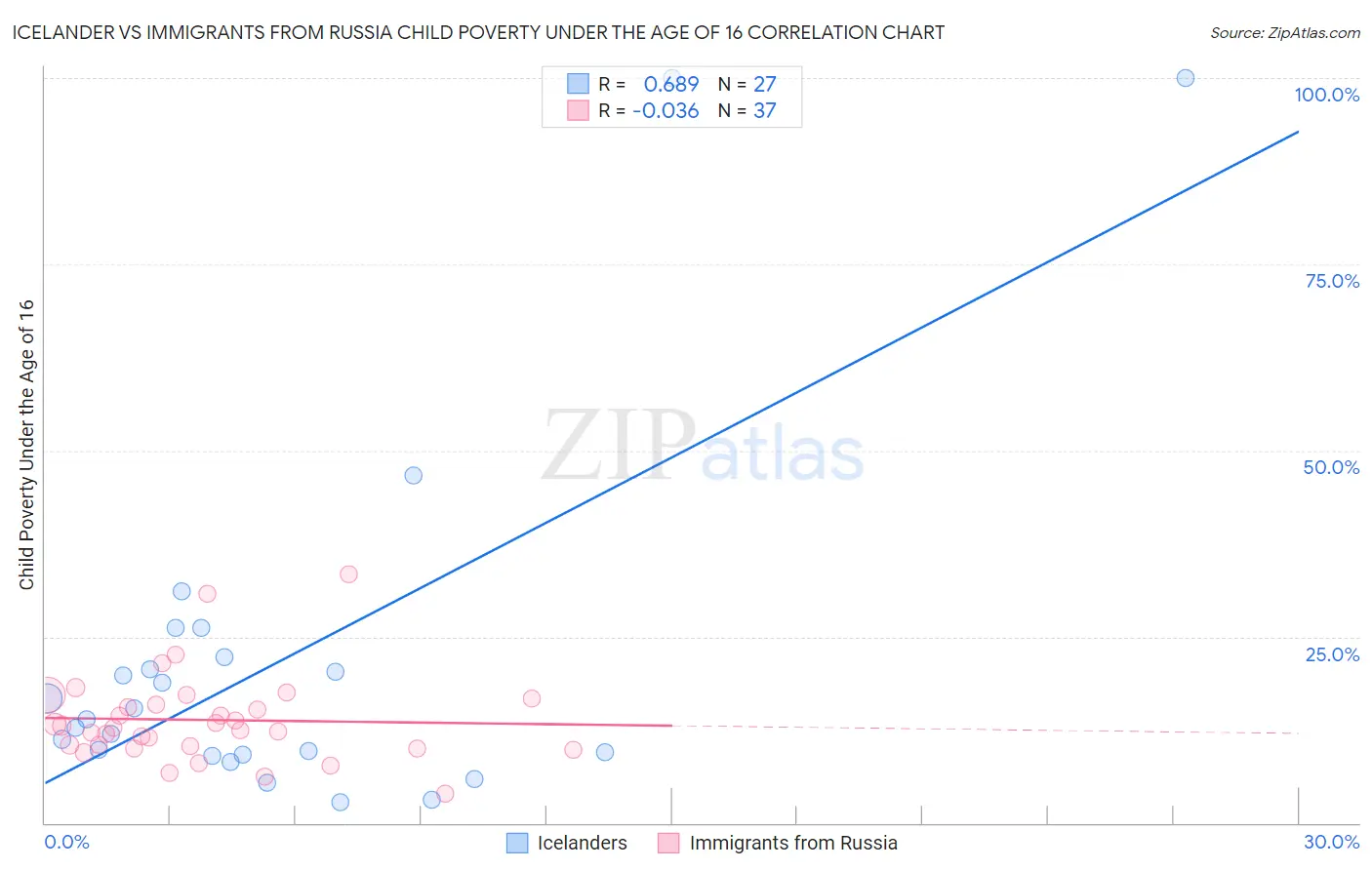 Icelander vs Immigrants from Russia Child Poverty Under the Age of 16