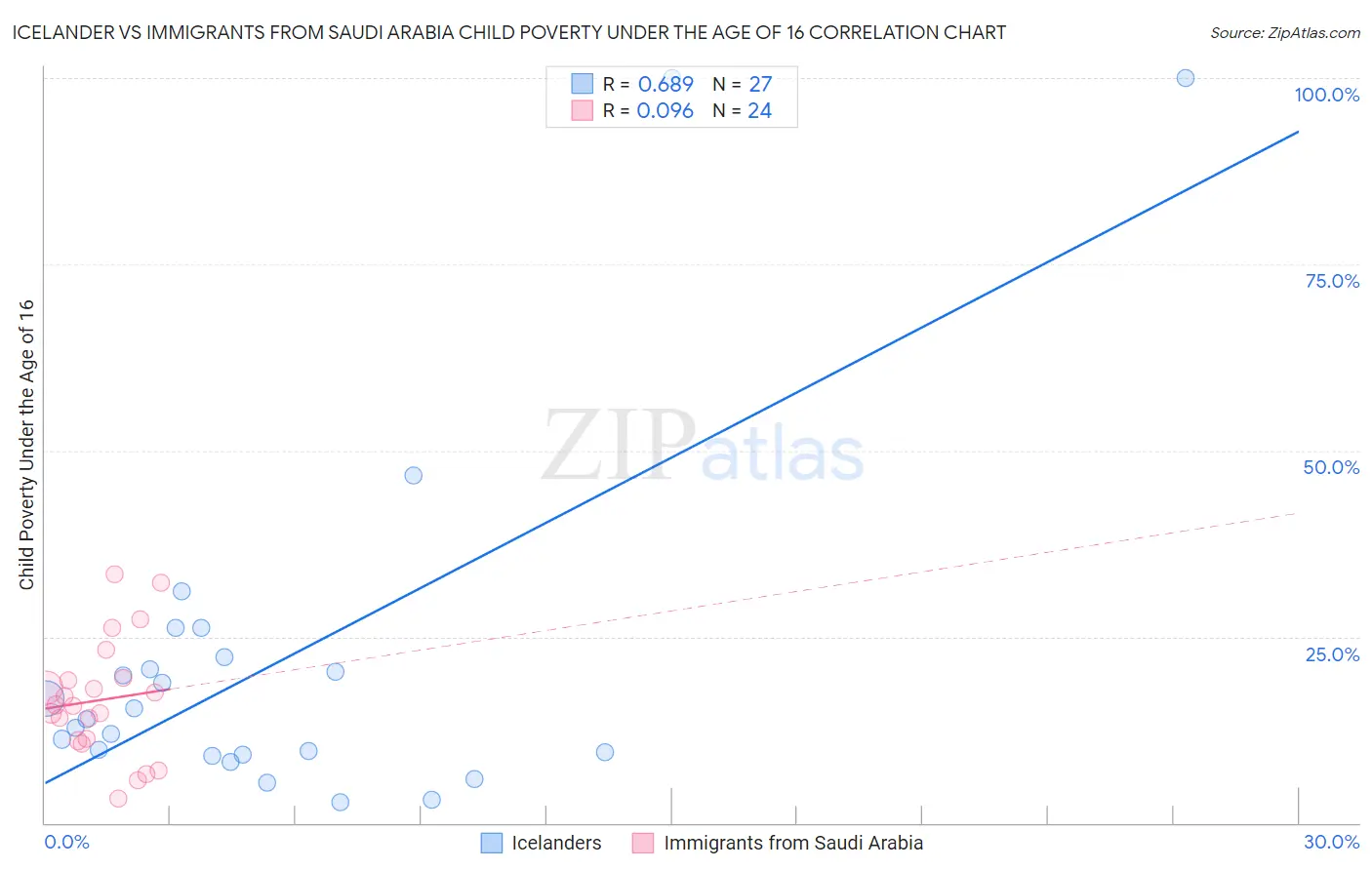 Icelander vs Immigrants from Saudi Arabia Child Poverty Under the Age of 16