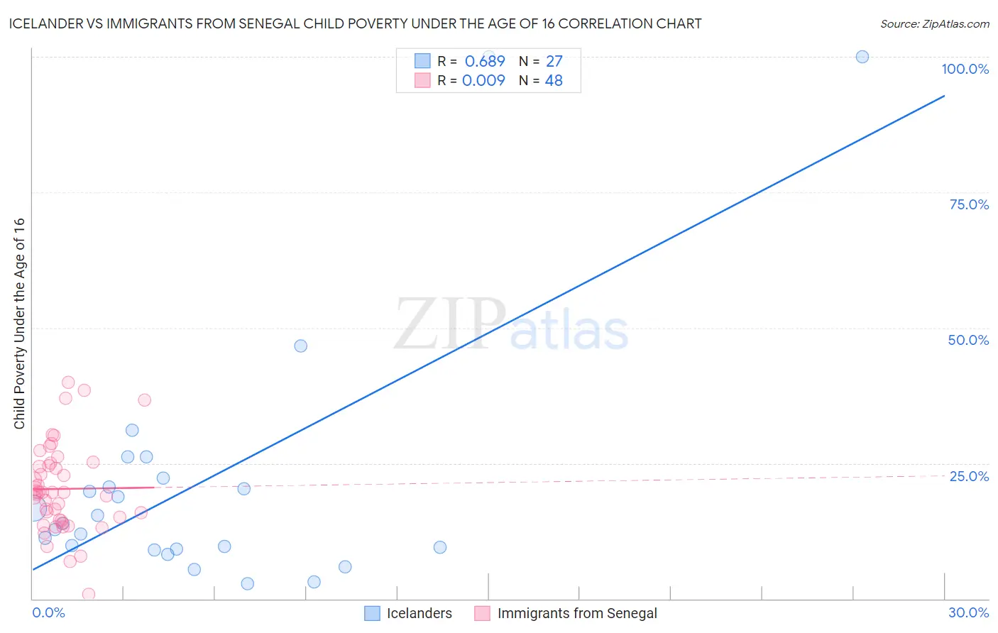 Icelander vs Immigrants from Senegal Child Poverty Under the Age of 16