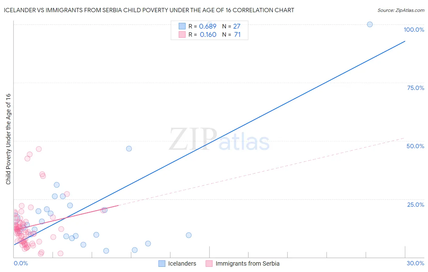 Icelander vs Immigrants from Serbia Child Poverty Under the Age of 16