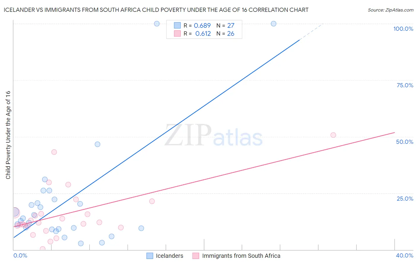 Icelander vs Immigrants from South Africa Child Poverty Under the Age of 16