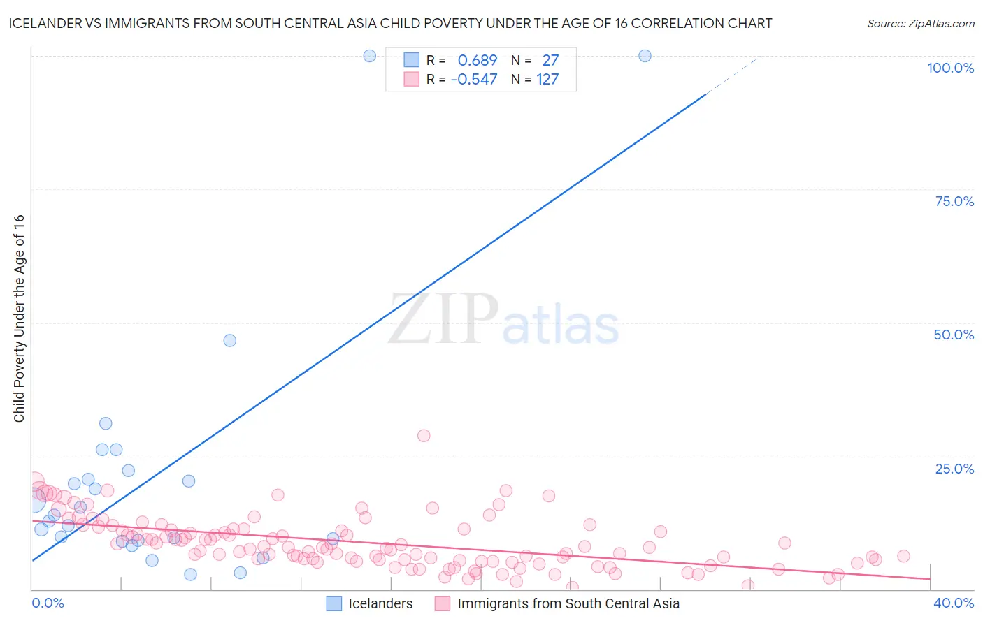 Icelander vs Immigrants from South Central Asia Child Poverty Under the Age of 16