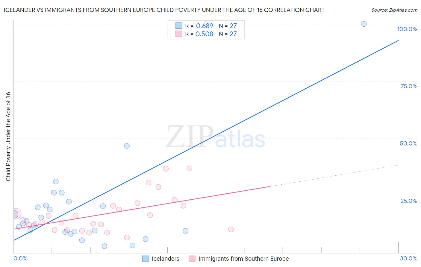 Icelander vs Immigrants from Southern Europe Child Poverty Under the Age of 16