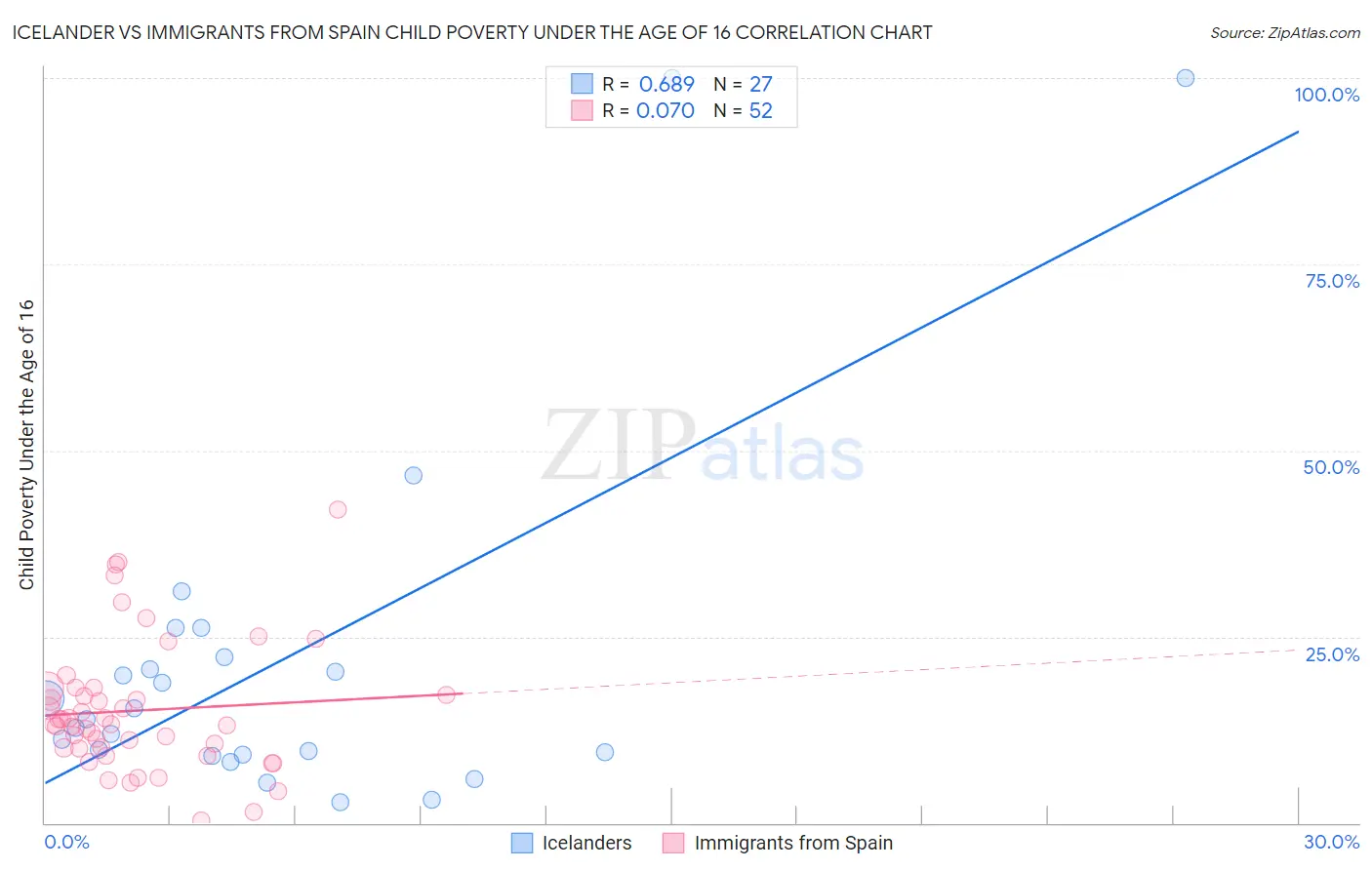 Icelander vs Immigrants from Spain Child Poverty Under the Age of 16