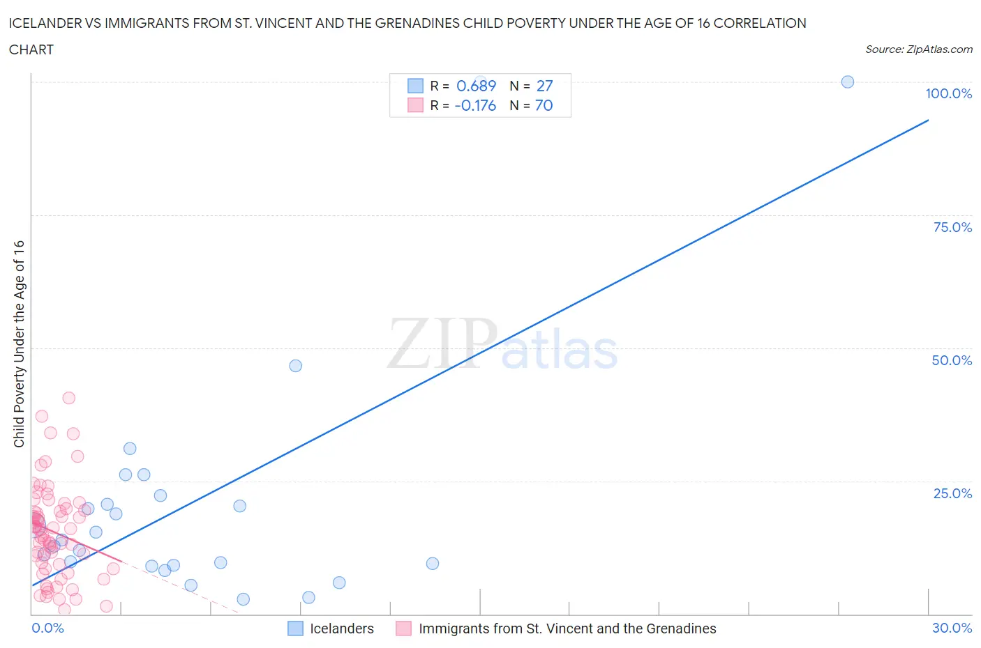 Icelander vs Immigrants from St. Vincent and the Grenadines Child Poverty Under the Age of 16