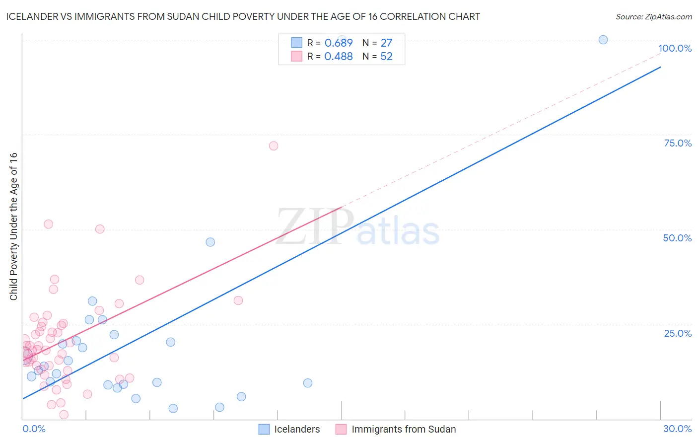 Icelander vs Immigrants from Sudan Child Poverty Under the Age of 16