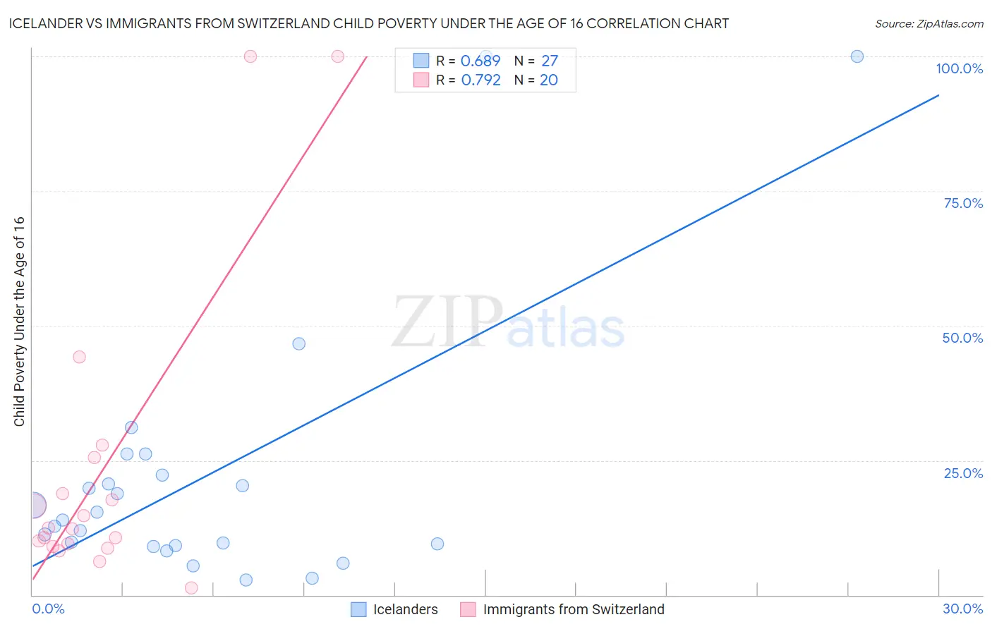 Icelander vs Immigrants from Switzerland Child Poverty Under the Age of 16