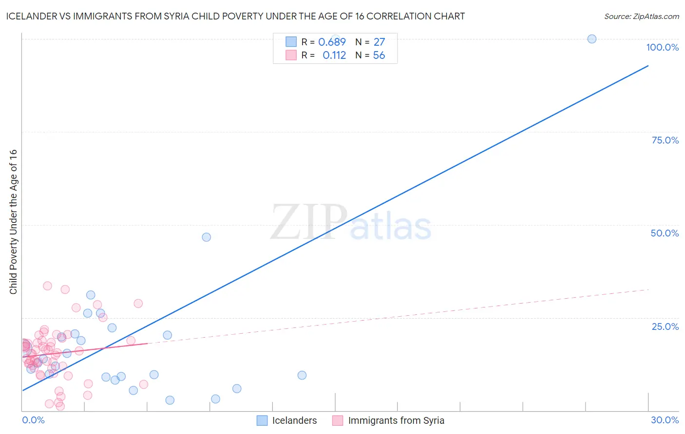 Icelander vs Immigrants from Syria Child Poverty Under the Age of 16