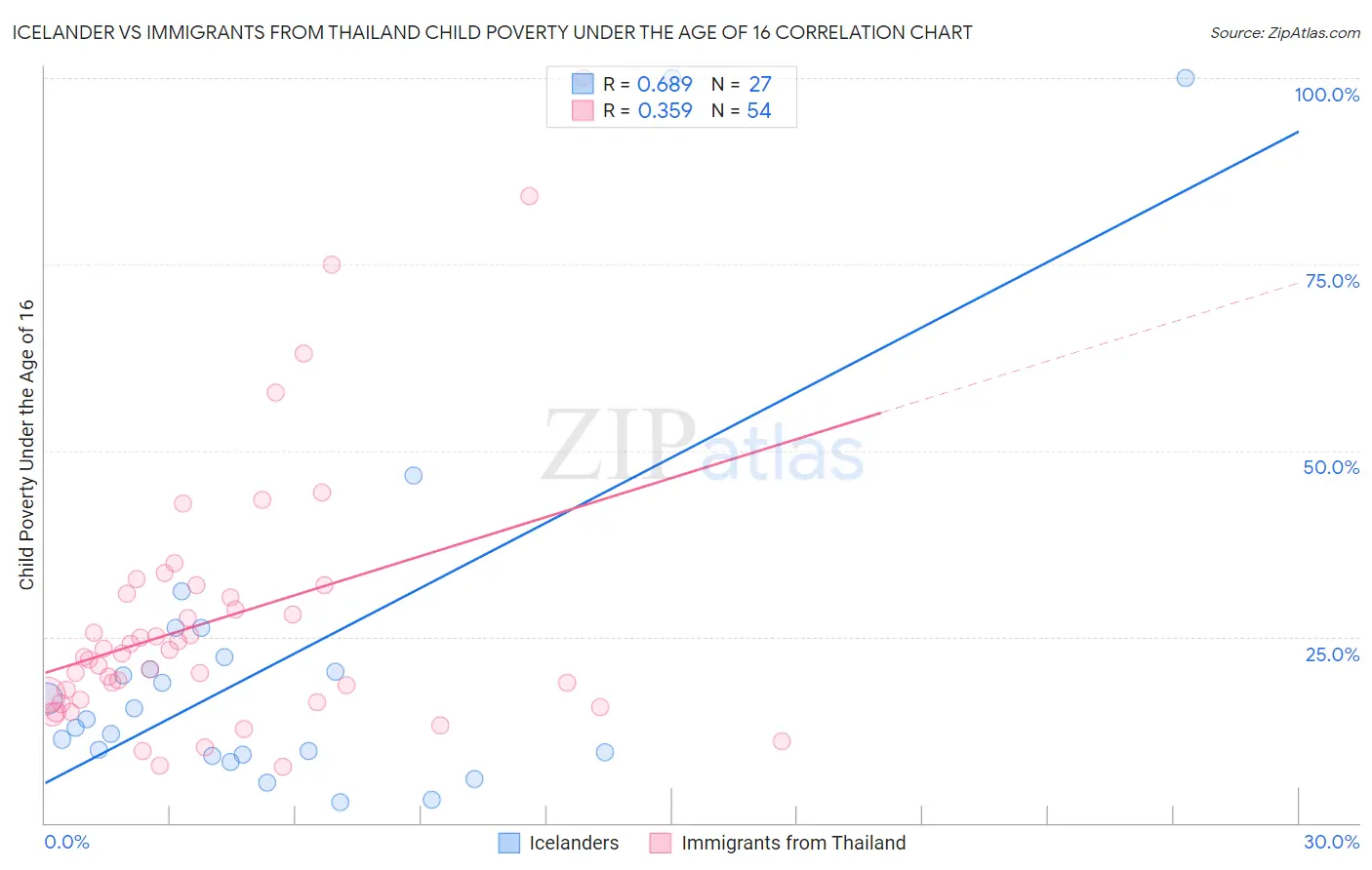 Icelander vs Immigrants from Thailand Child Poverty Under the Age of 16