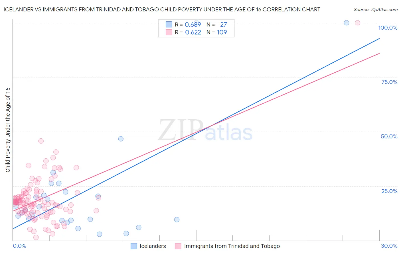 Icelander vs Immigrants from Trinidad and Tobago Child Poverty Under the Age of 16