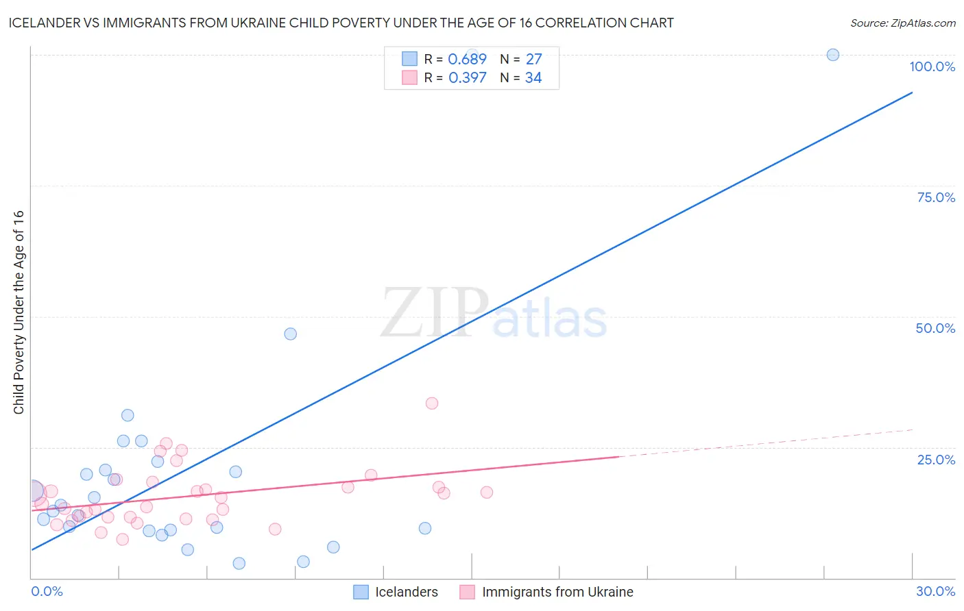 Icelander vs Immigrants from Ukraine Child Poverty Under the Age of 16