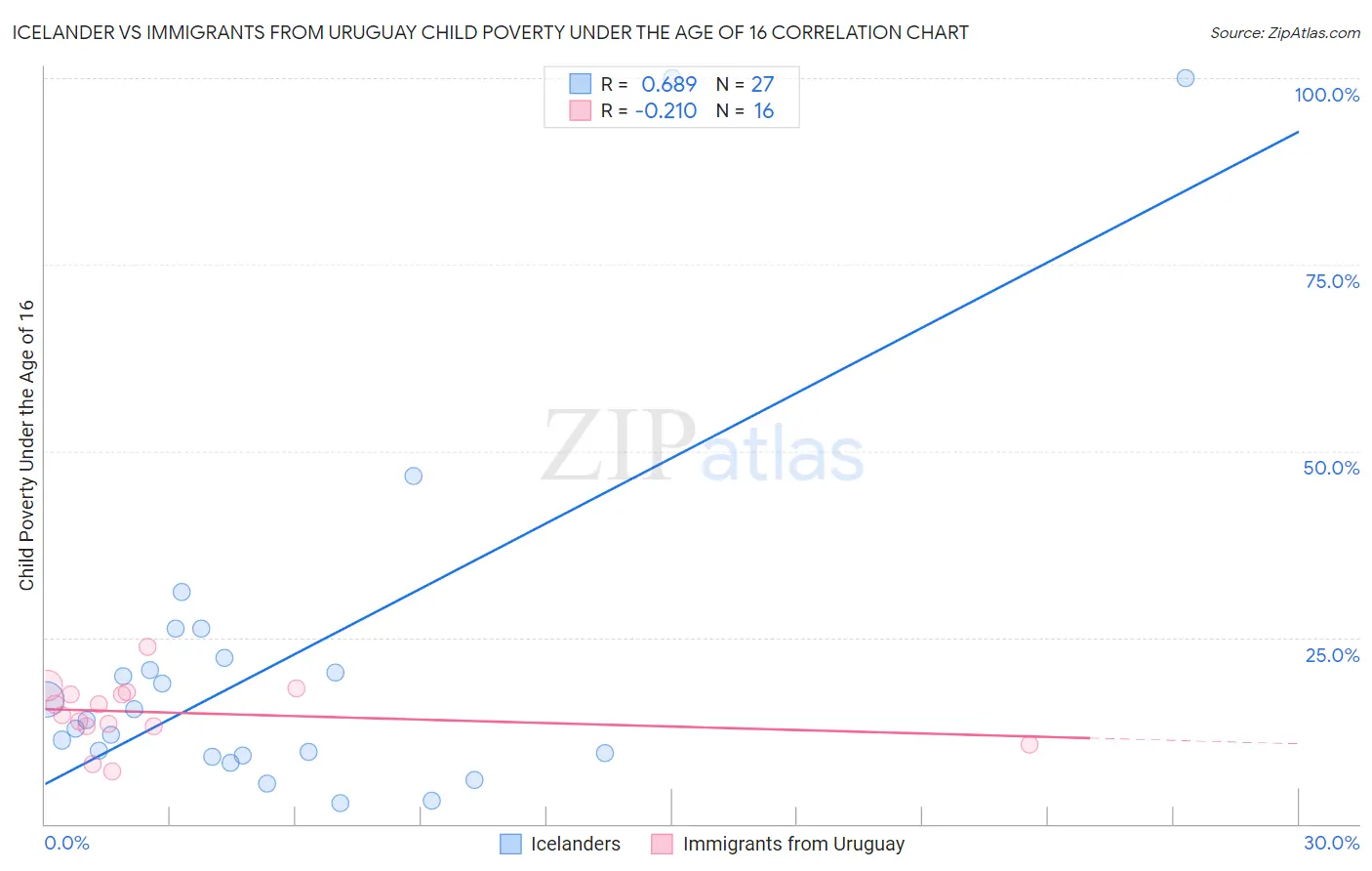 Icelander vs Immigrants from Uruguay Child Poverty Under the Age of 16