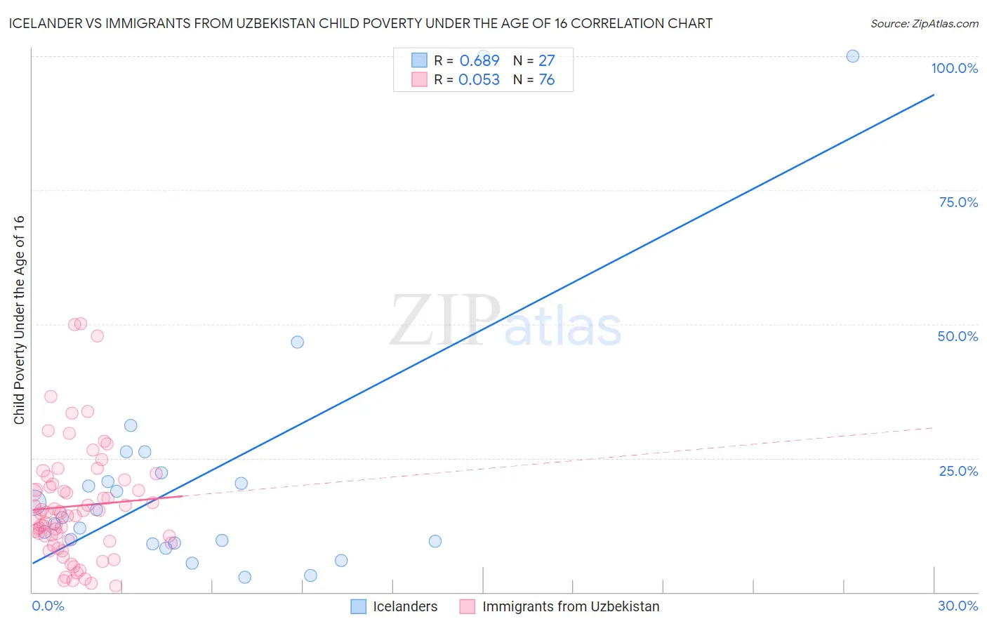 Icelander vs Immigrants from Uzbekistan Child Poverty Under the Age of 16