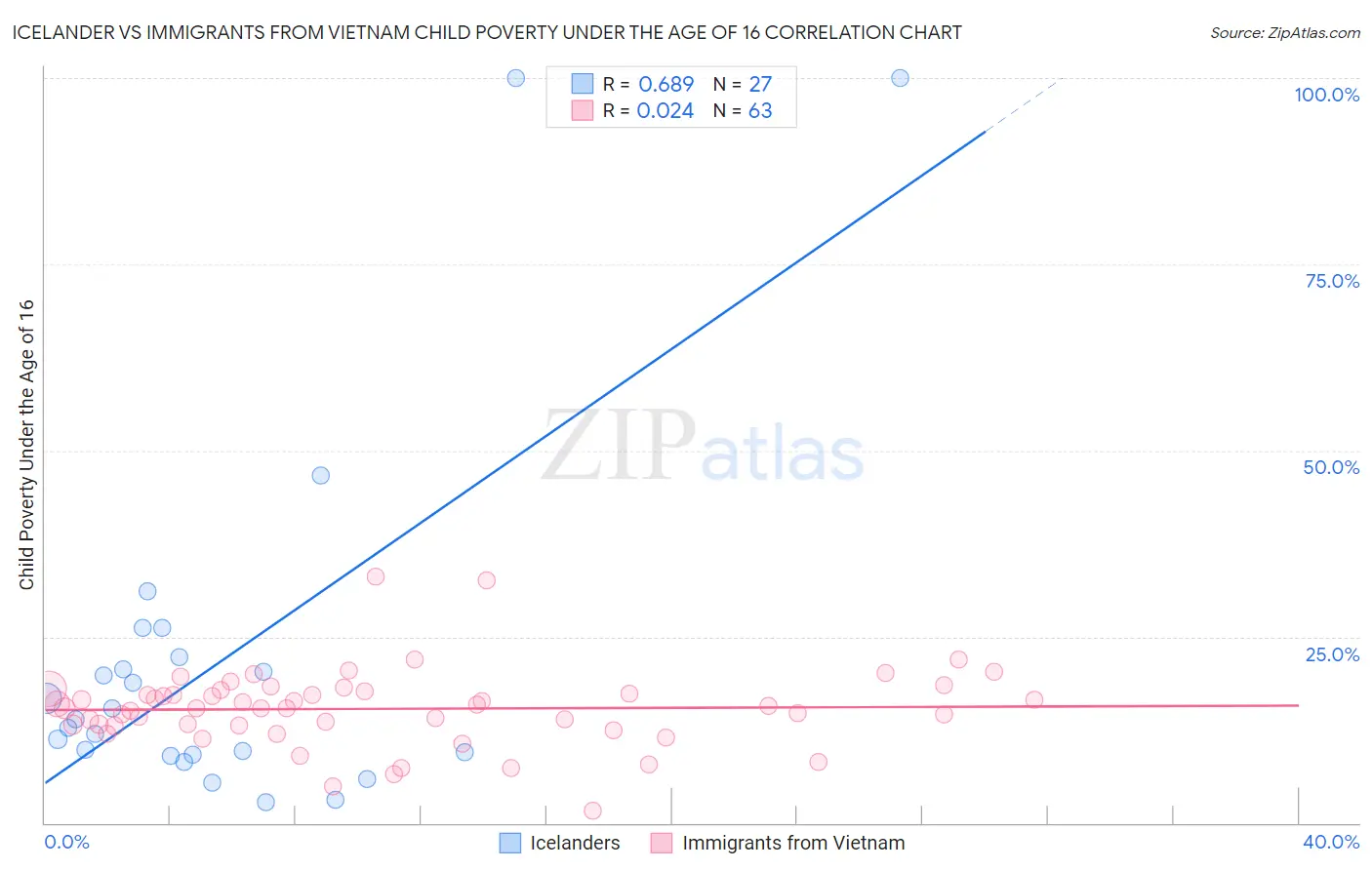 Icelander vs Immigrants from Vietnam Child Poverty Under the Age of 16