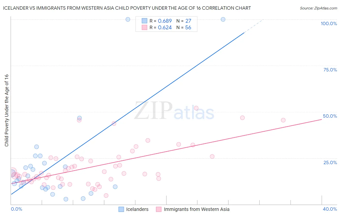 Icelander vs Immigrants from Western Asia Child Poverty Under the Age of 16