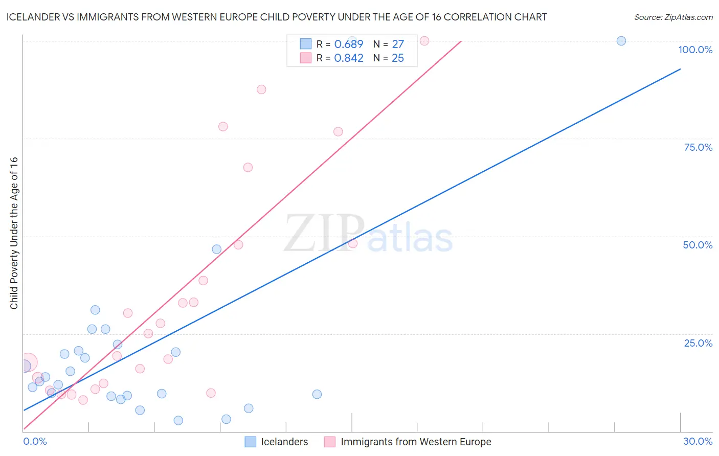 Icelander vs Immigrants from Western Europe Child Poverty Under the Age of 16
